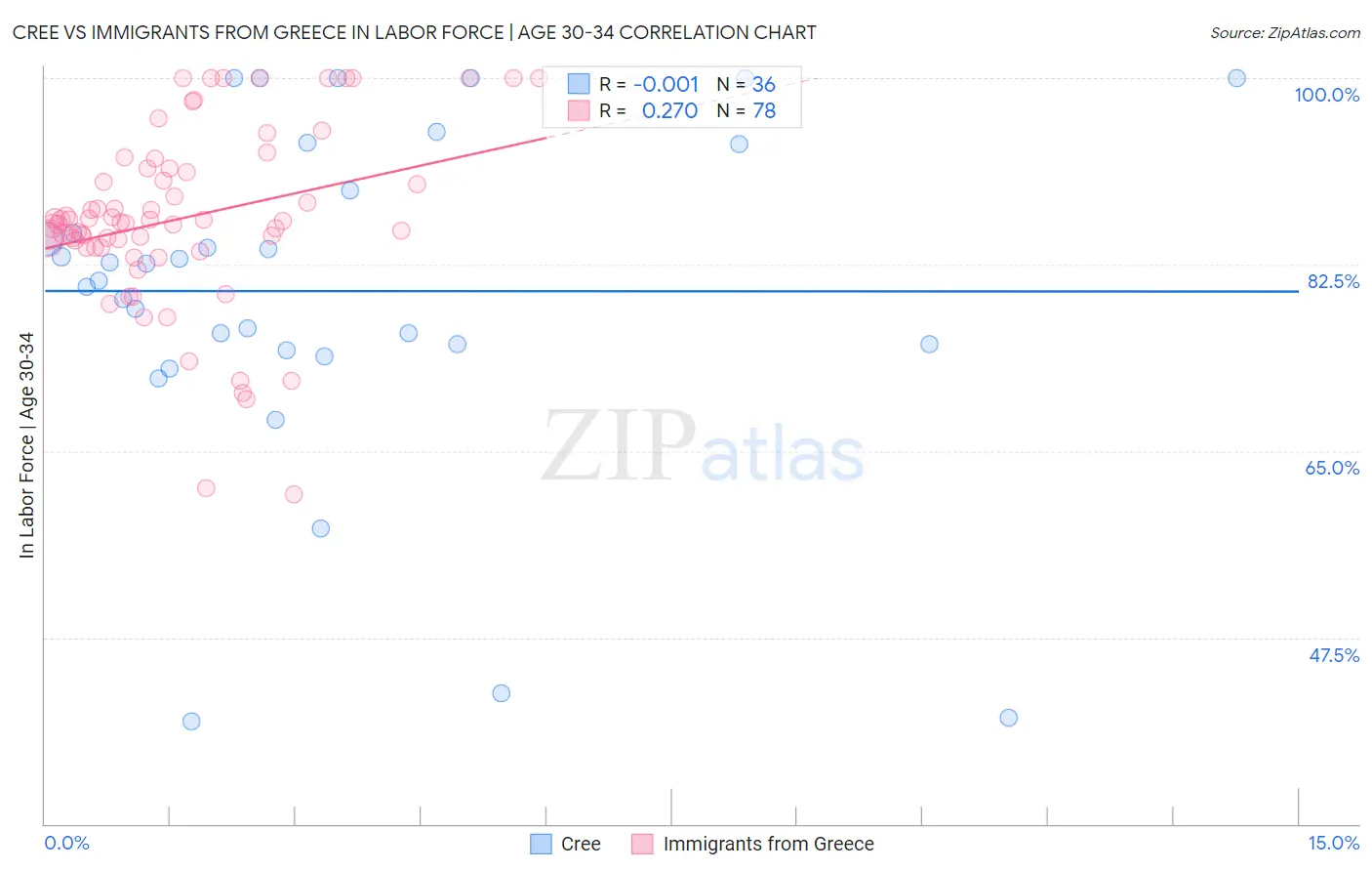 Cree vs Immigrants from Greece In Labor Force | Age 30-34