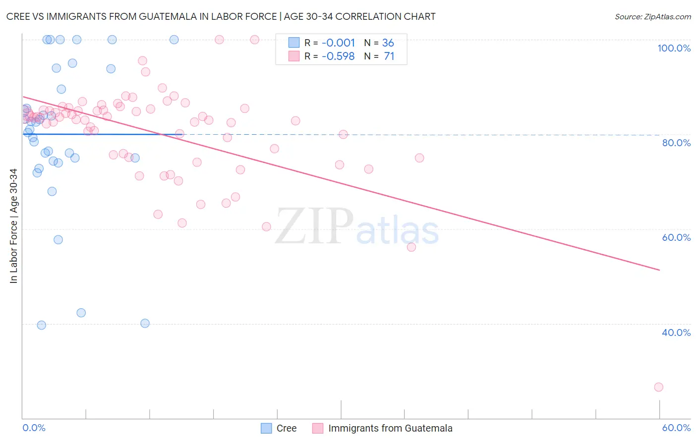 Cree vs Immigrants from Guatemala In Labor Force | Age 30-34
