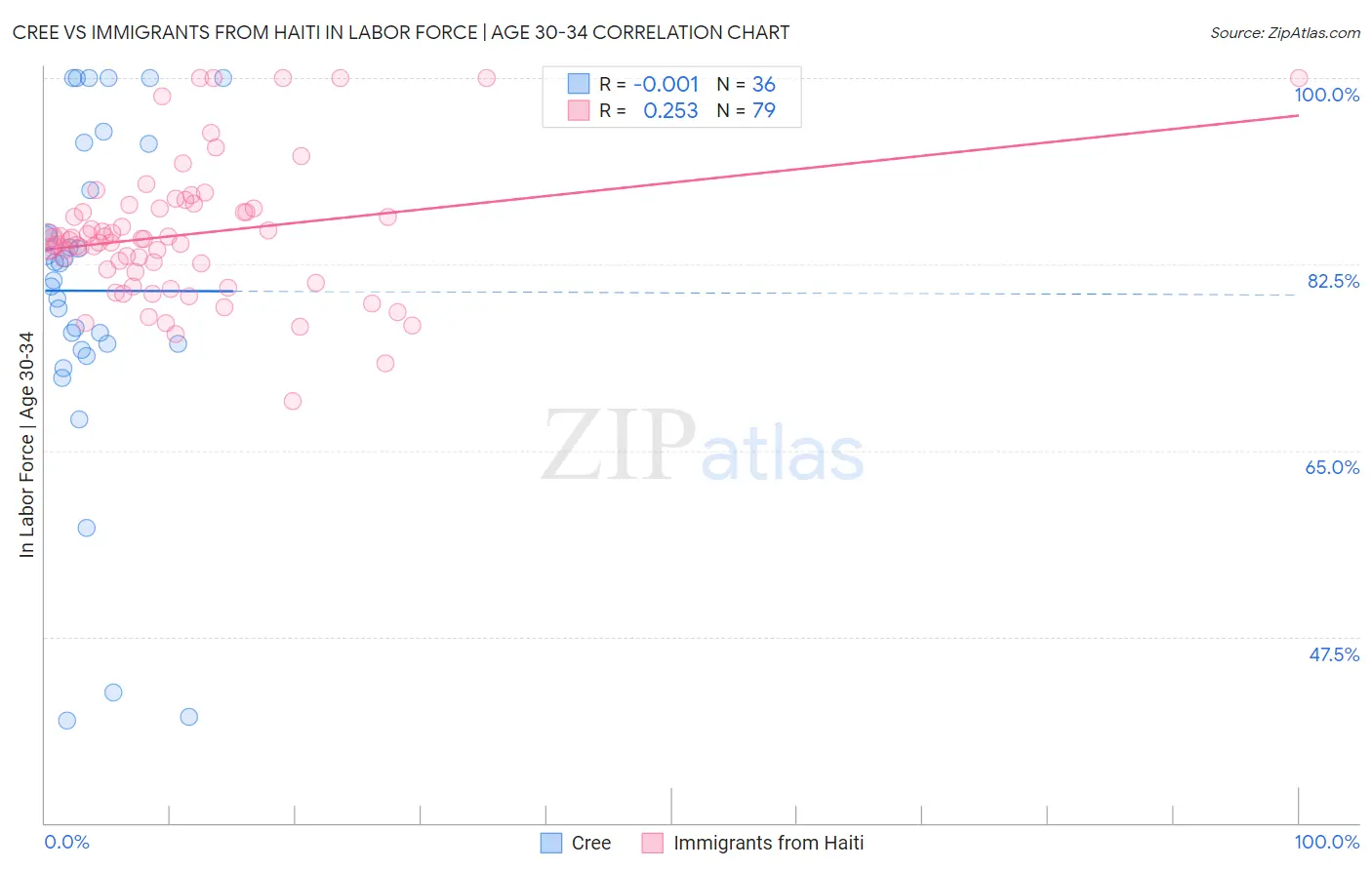 Cree vs Immigrants from Haiti In Labor Force | Age 30-34