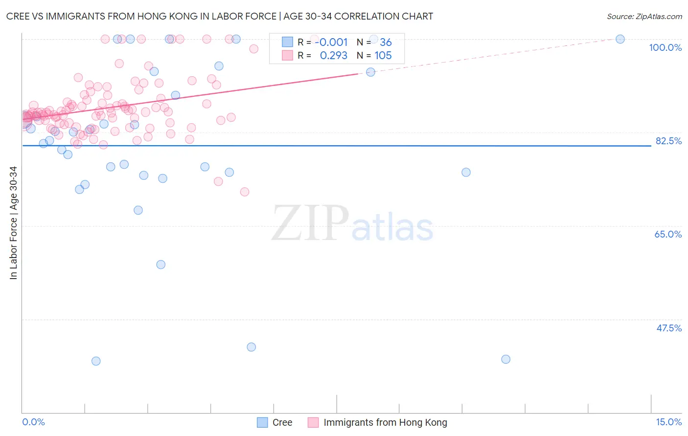 Cree vs Immigrants from Hong Kong In Labor Force | Age 30-34