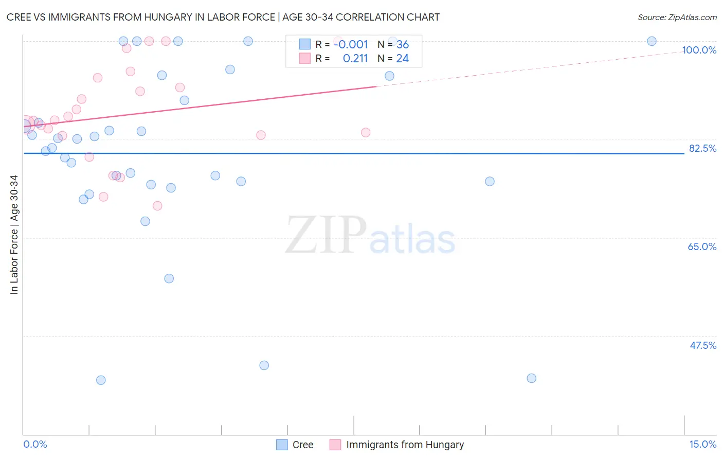 Cree vs Immigrants from Hungary In Labor Force | Age 30-34