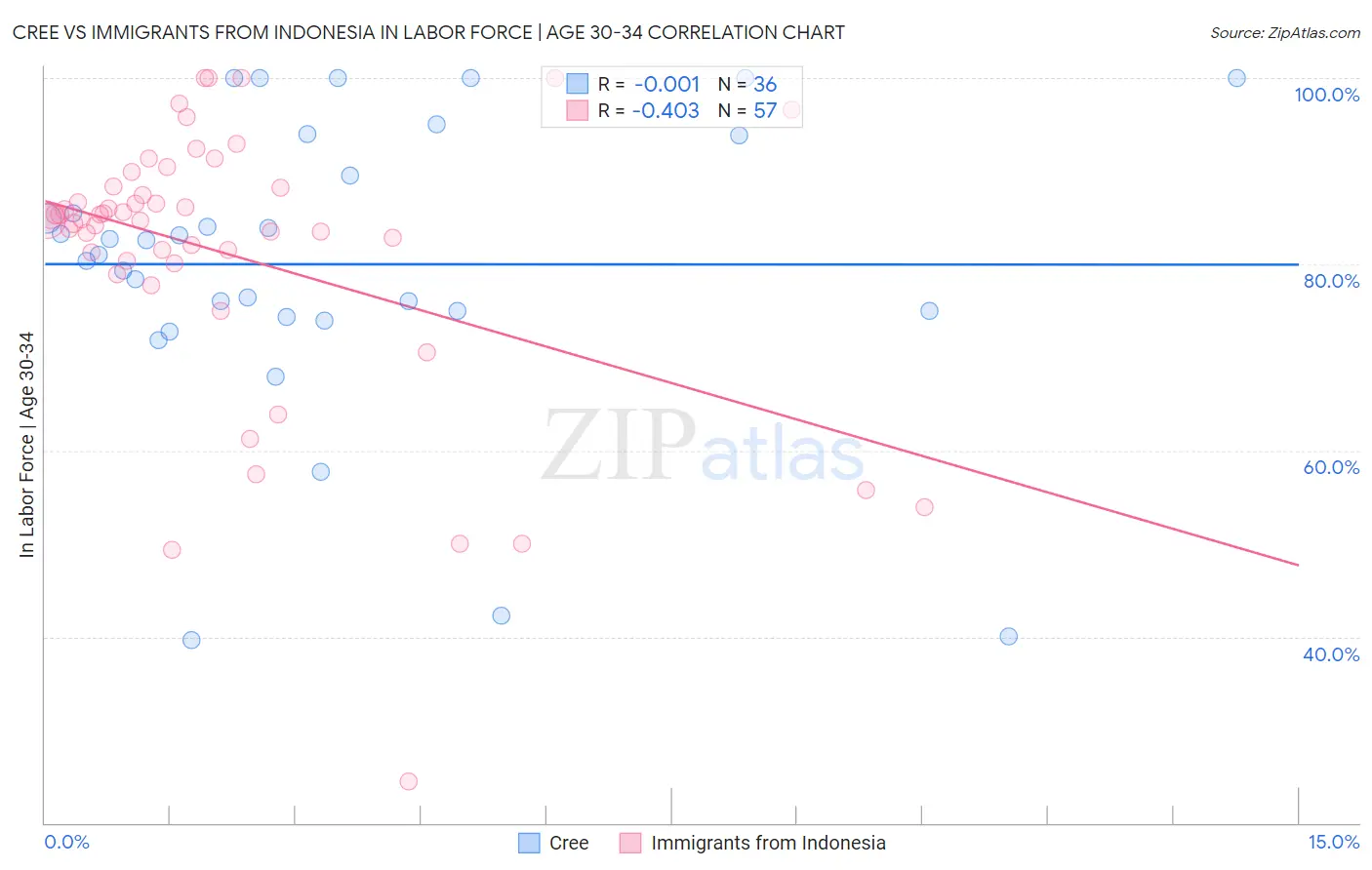 Cree vs Immigrants from Indonesia In Labor Force | Age 30-34