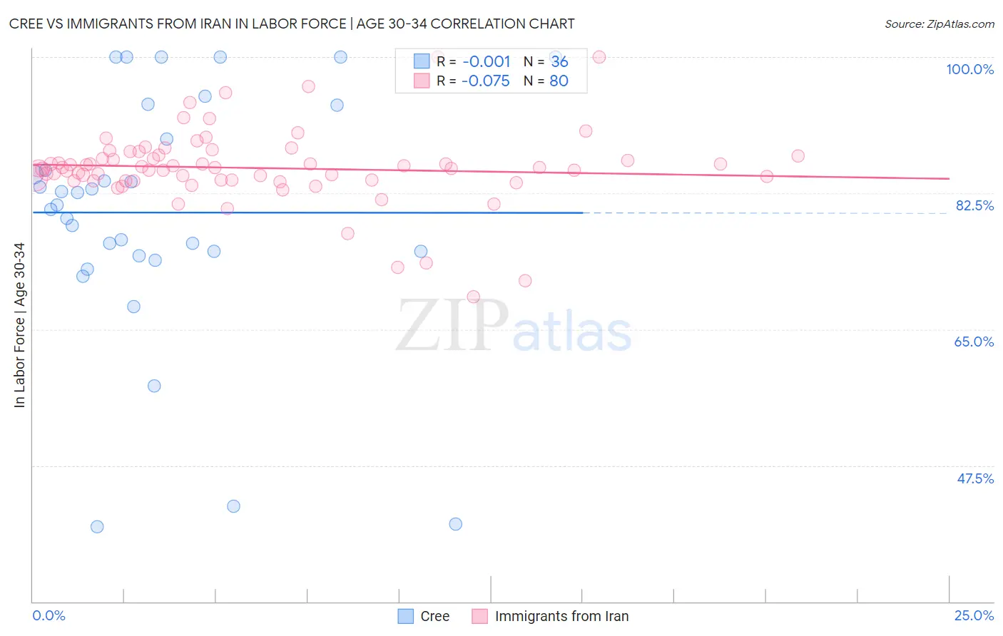 Cree vs Immigrants from Iran In Labor Force | Age 30-34