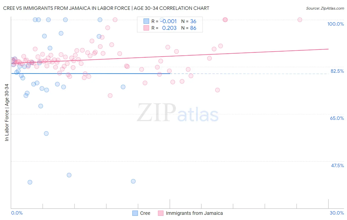 Cree vs Immigrants from Jamaica In Labor Force | Age 30-34