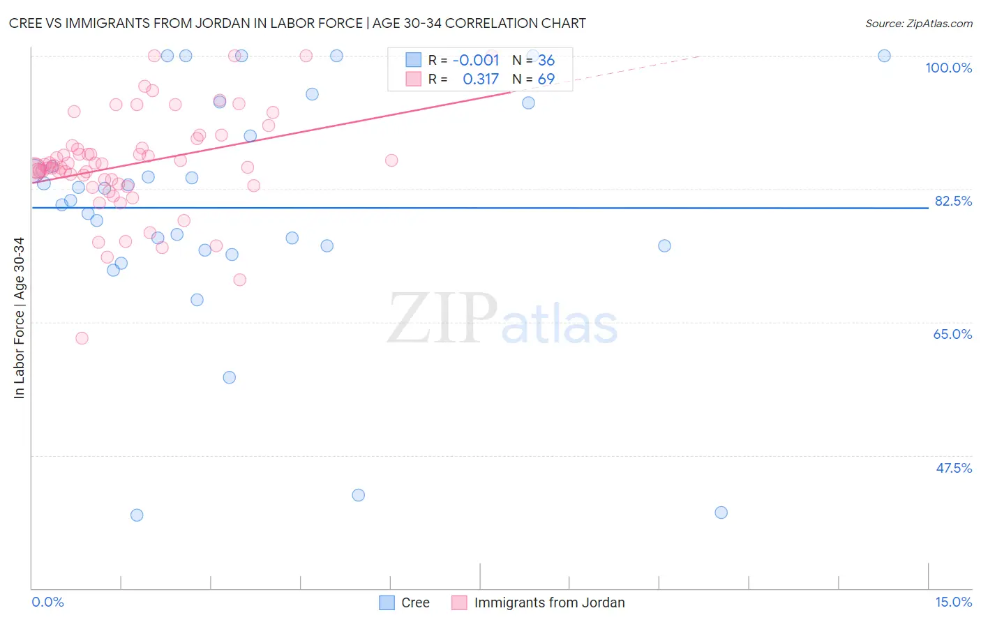 Cree vs Immigrants from Jordan In Labor Force | Age 30-34