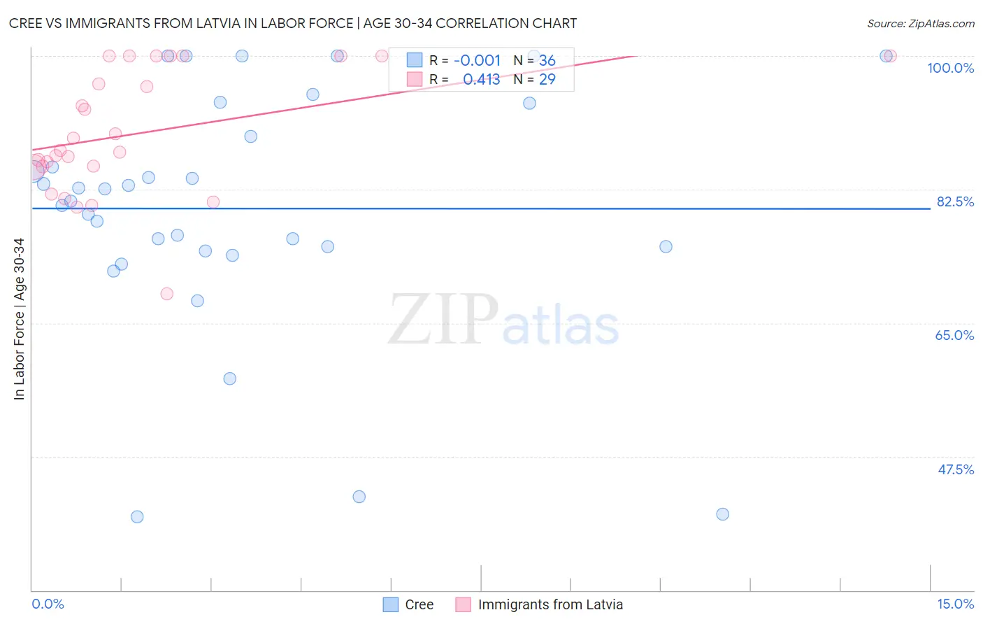 Cree vs Immigrants from Latvia In Labor Force | Age 30-34