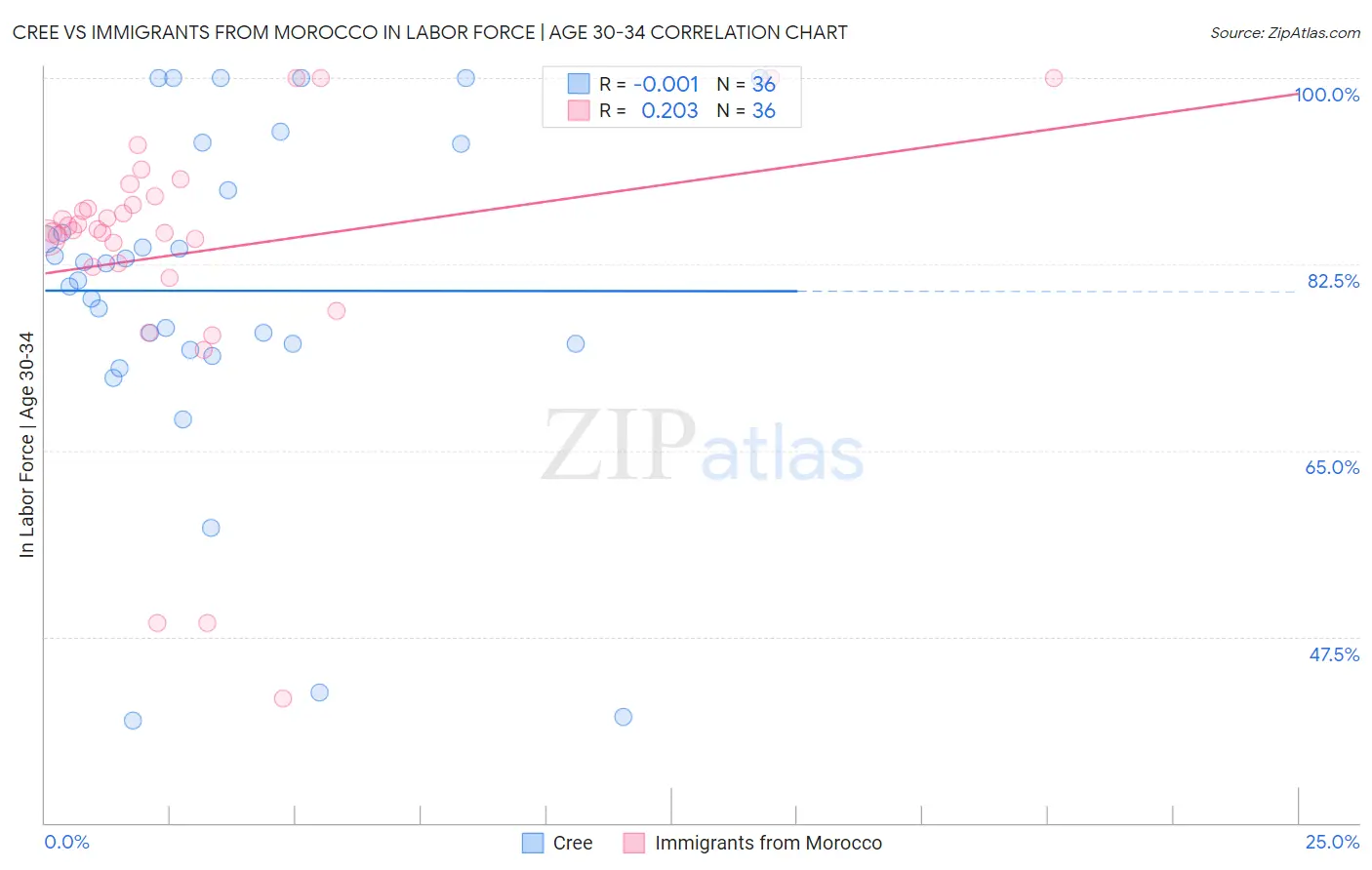 Cree vs Immigrants from Morocco In Labor Force | Age 30-34