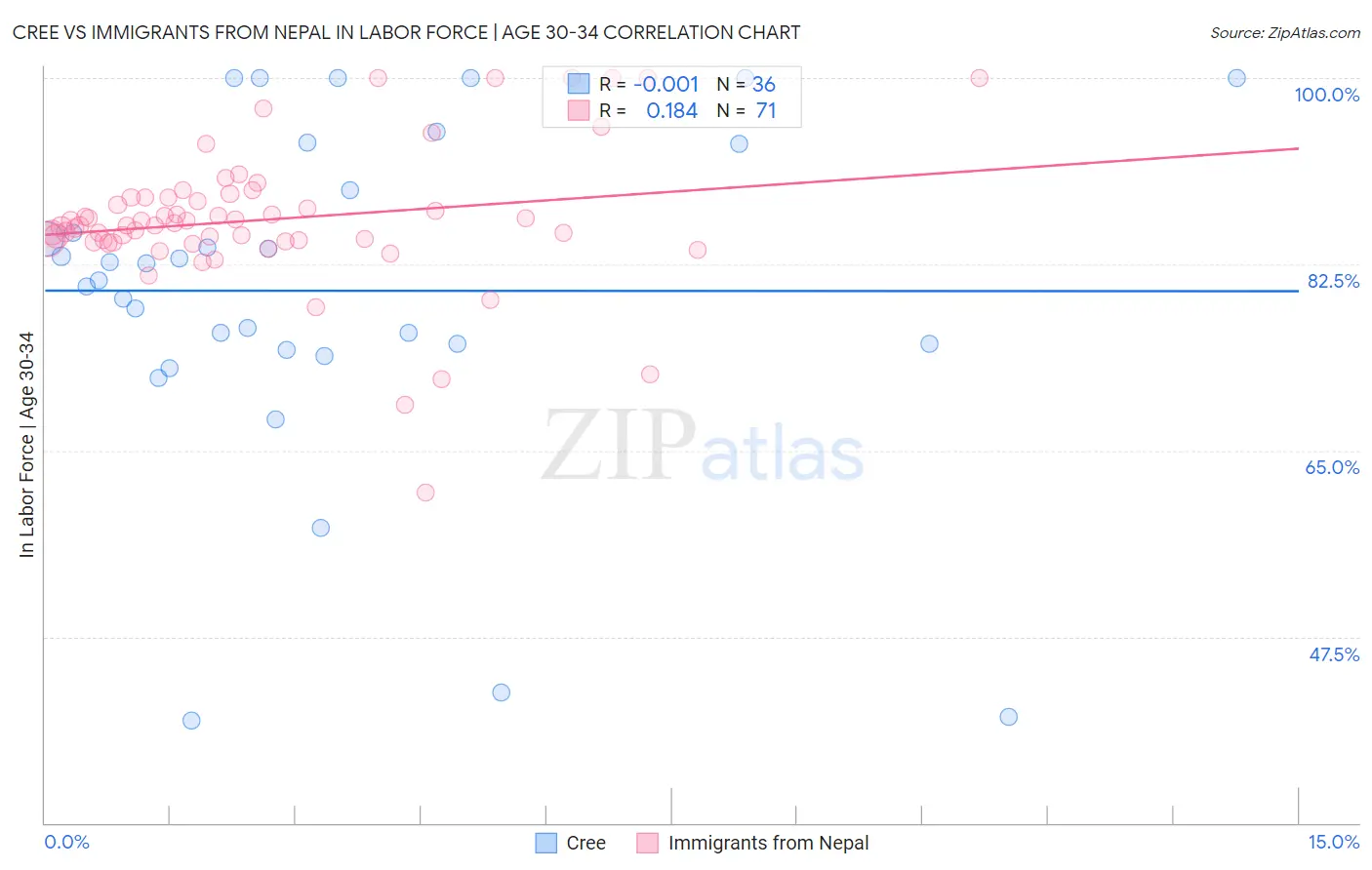Cree vs Immigrants from Nepal In Labor Force | Age 30-34