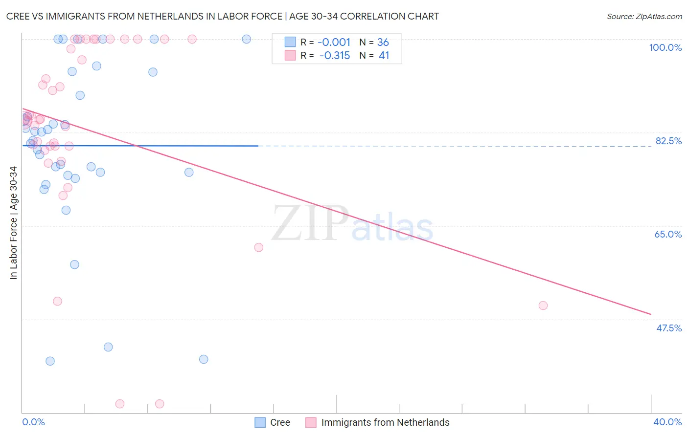 Cree vs Immigrants from Netherlands In Labor Force | Age 30-34