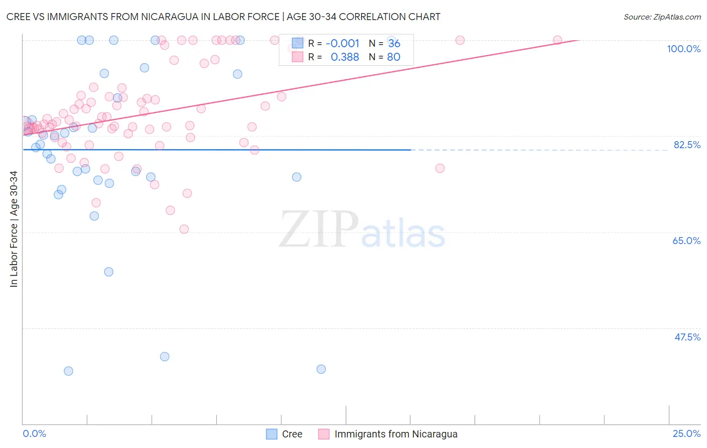 Cree vs Immigrants from Nicaragua In Labor Force | Age 30-34