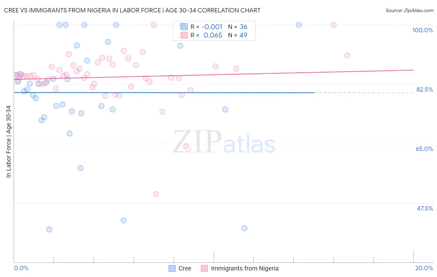 Cree vs Immigrants from Nigeria In Labor Force | Age 30-34
