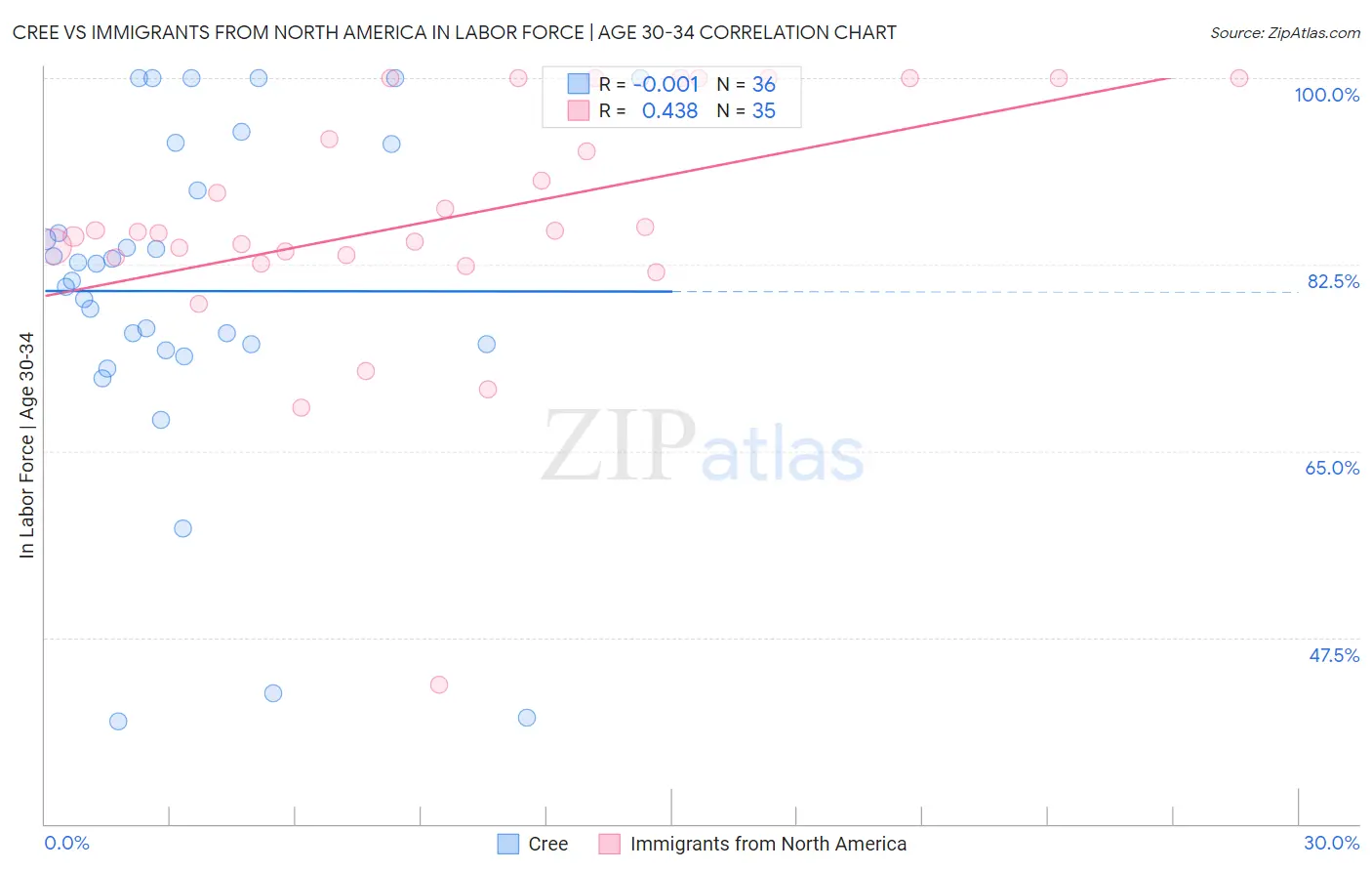 Cree vs Immigrants from North America In Labor Force | Age 30-34