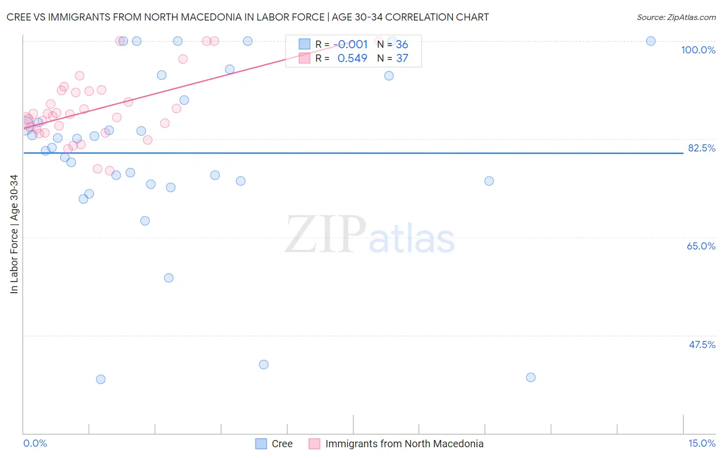 Cree vs Immigrants from North Macedonia In Labor Force | Age 30-34
