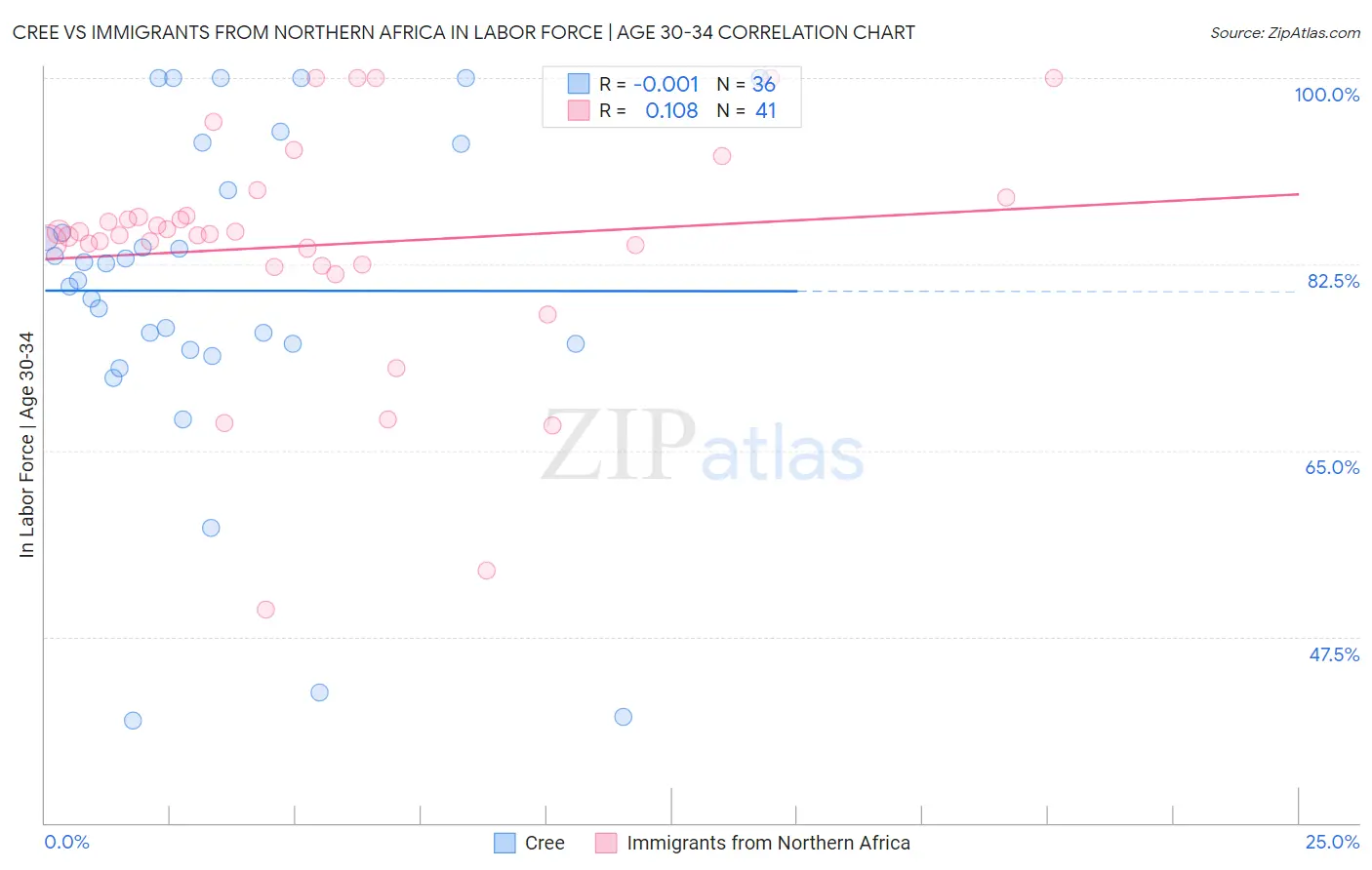 Cree vs Immigrants from Northern Africa In Labor Force | Age 30-34