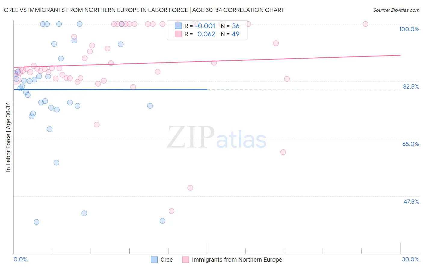 Cree vs Immigrants from Northern Europe In Labor Force | Age 30-34