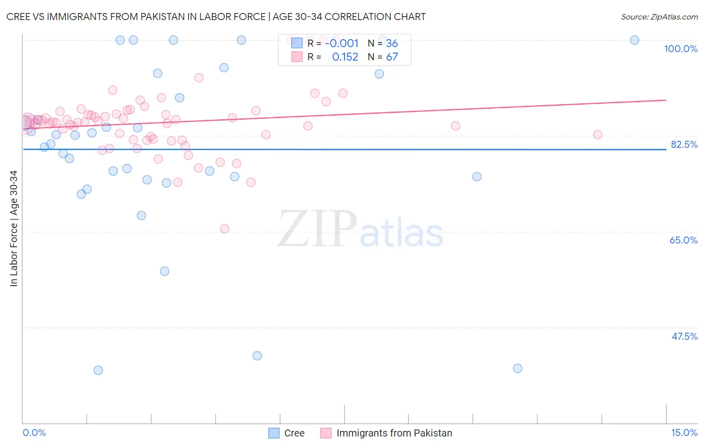 Cree vs Immigrants from Pakistan In Labor Force | Age 30-34