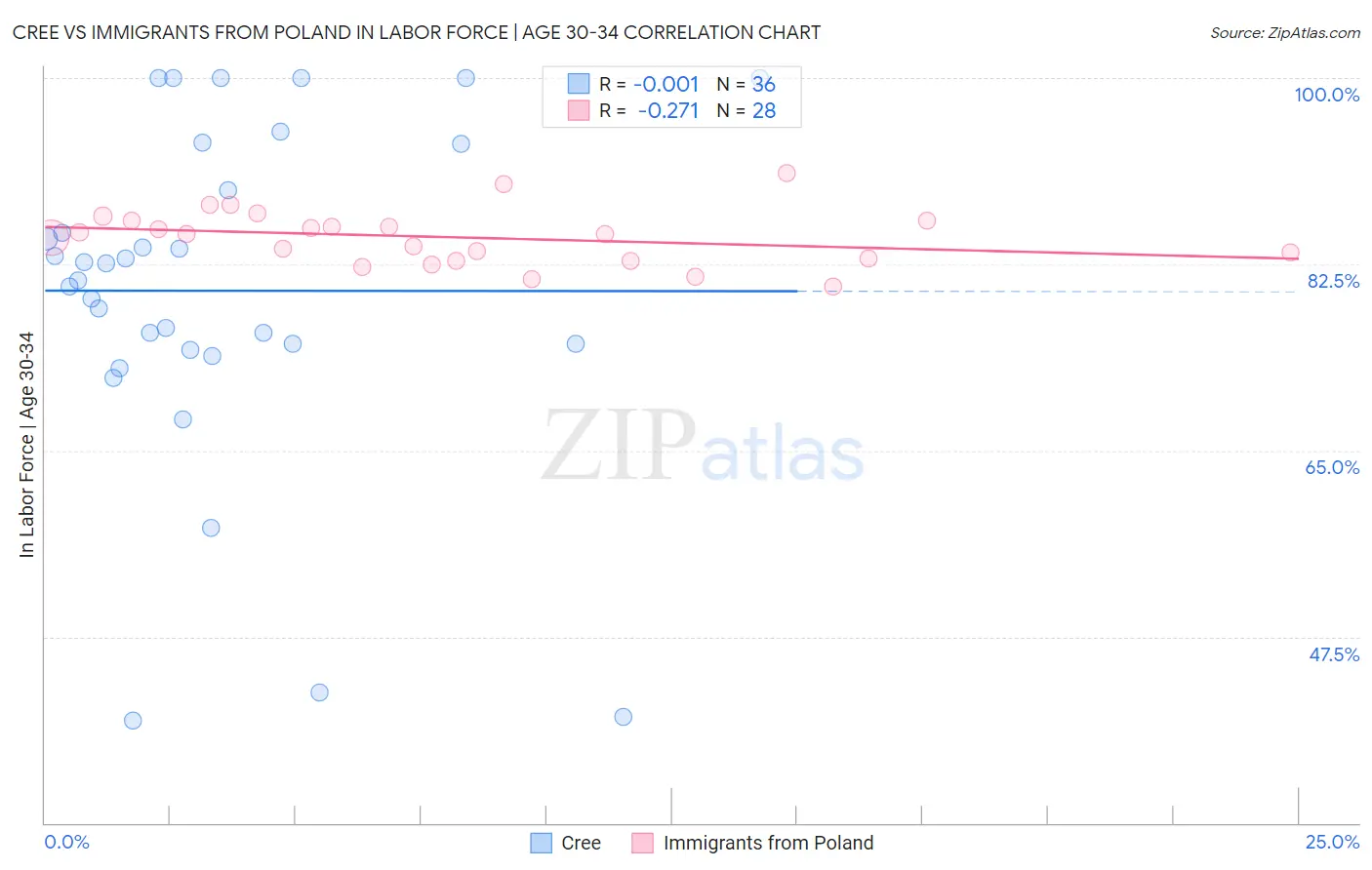 Cree vs Immigrants from Poland In Labor Force | Age 30-34