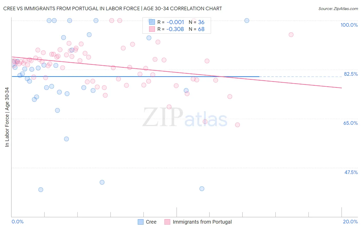 Cree vs Immigrants from Portugal In Labor Force | Age 30-34
