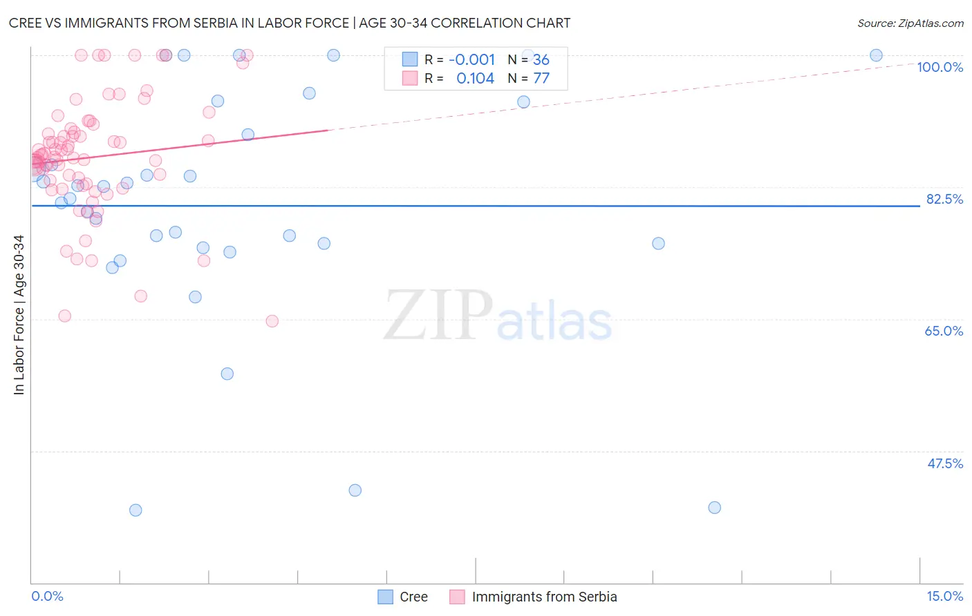 Cree vs Immigrants from Serbia In Labor Force | Age 30-34