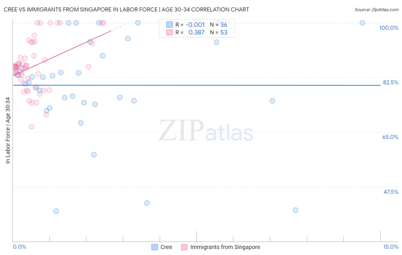 Cree vs Immigrants from Singapore In Labor Force | Age 30-34