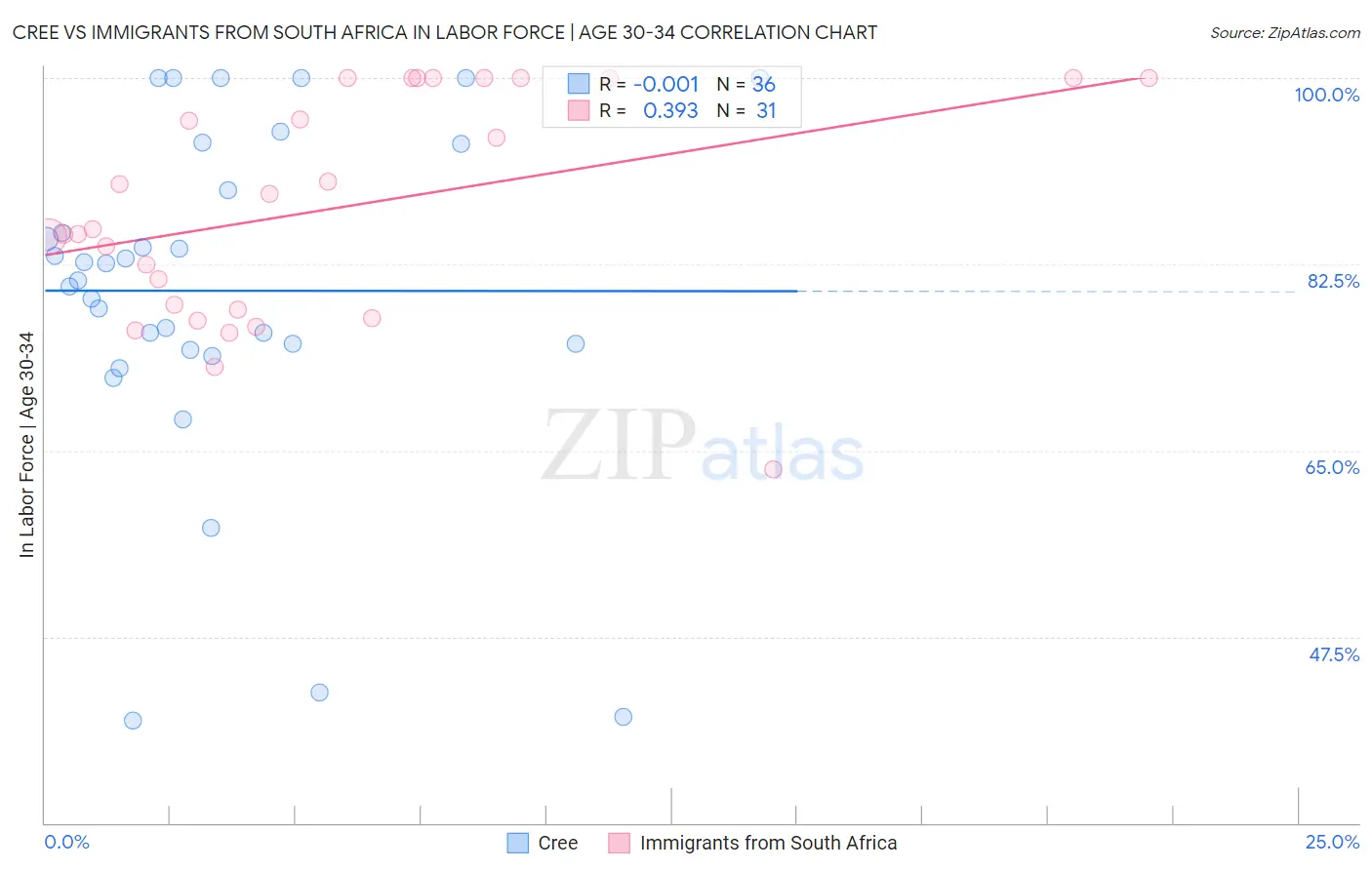 Cree vs Immigrants from South Africa In Labor Force | Age 30-34
