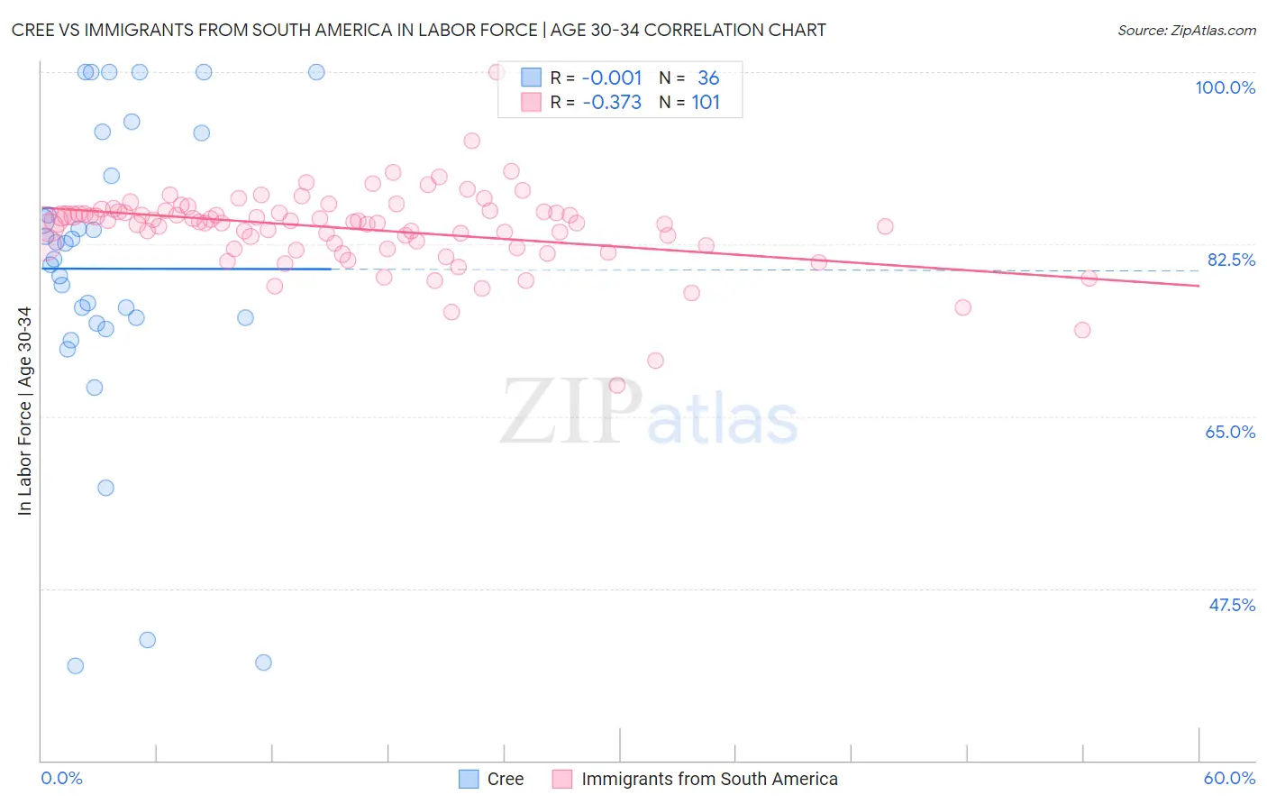 Cree vs Immigrants from South America In Labor Force | Age 30-34