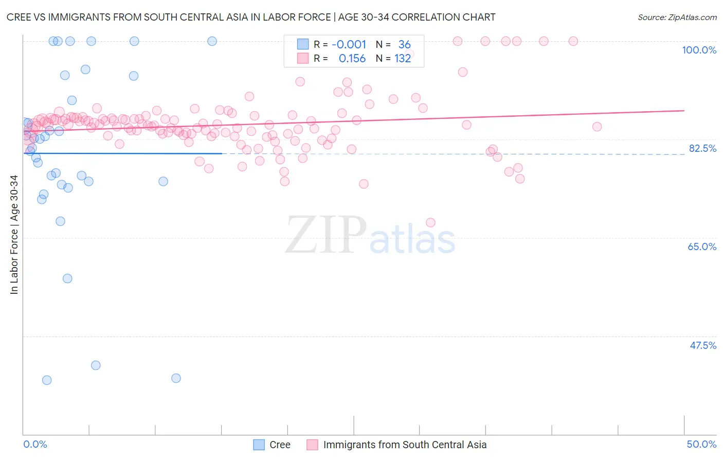 Cree vs Immigrants from South Central Asia In Labor Force | Age 30-34