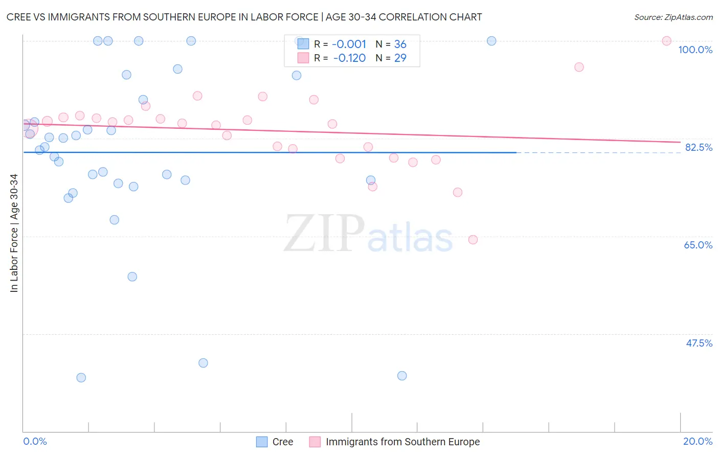 Cree vs Immigrants from Southern Europe In Labor Force | Age 30-34