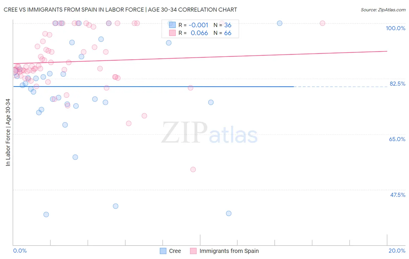 Cree vs Immigrants from Spain In Labor Force | Age 30-34