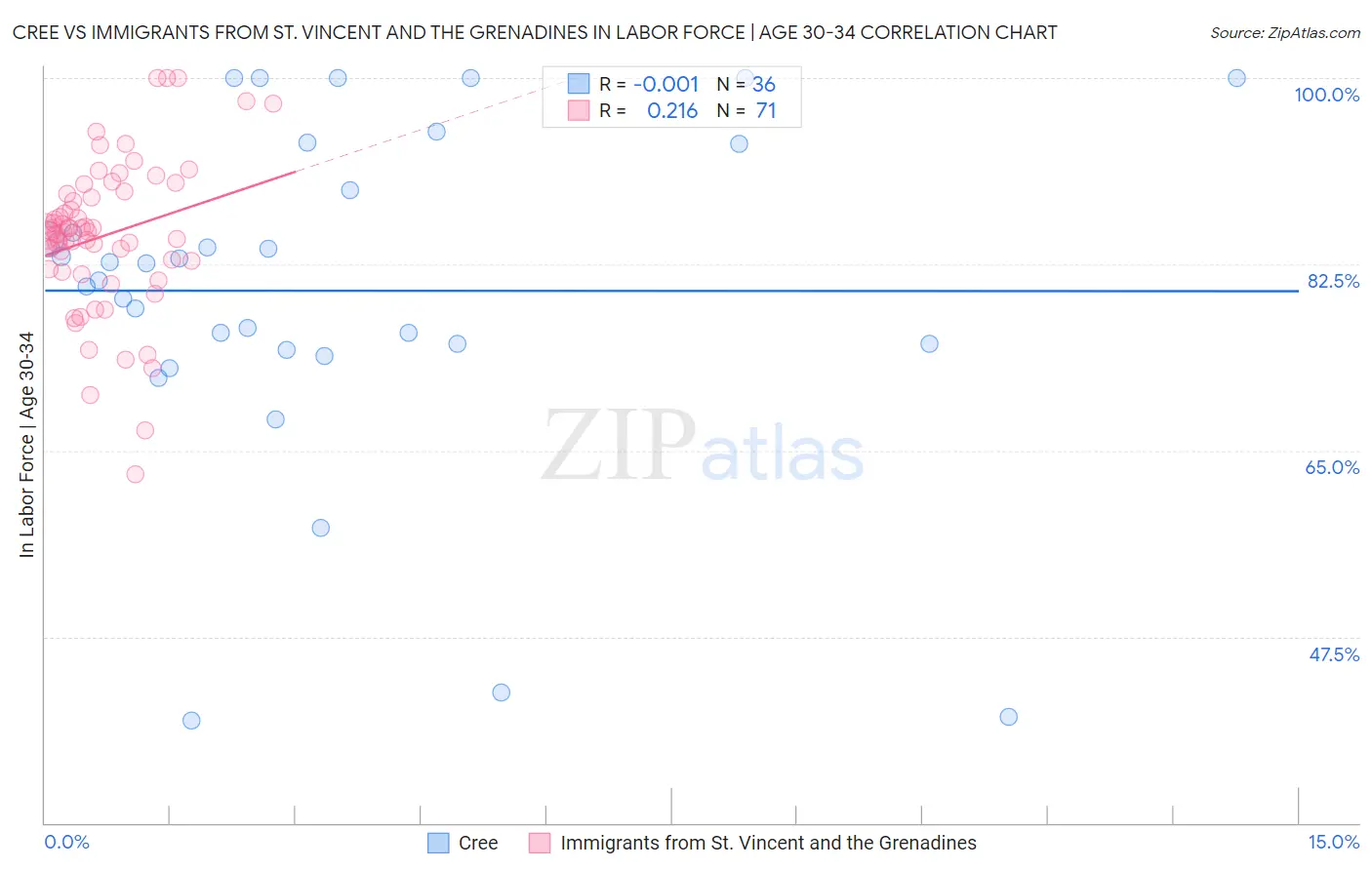 Cree vs Immigrants from St. Vincent and the Grenadines In Labor Force | Age 30-34