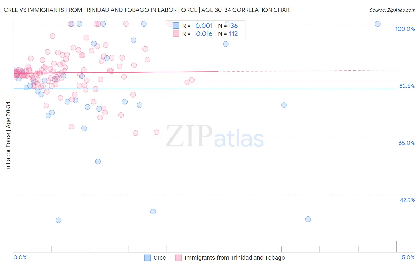 Cree vs Immigrants from Trinidad and Tobago In Labor Force | Age 30-34