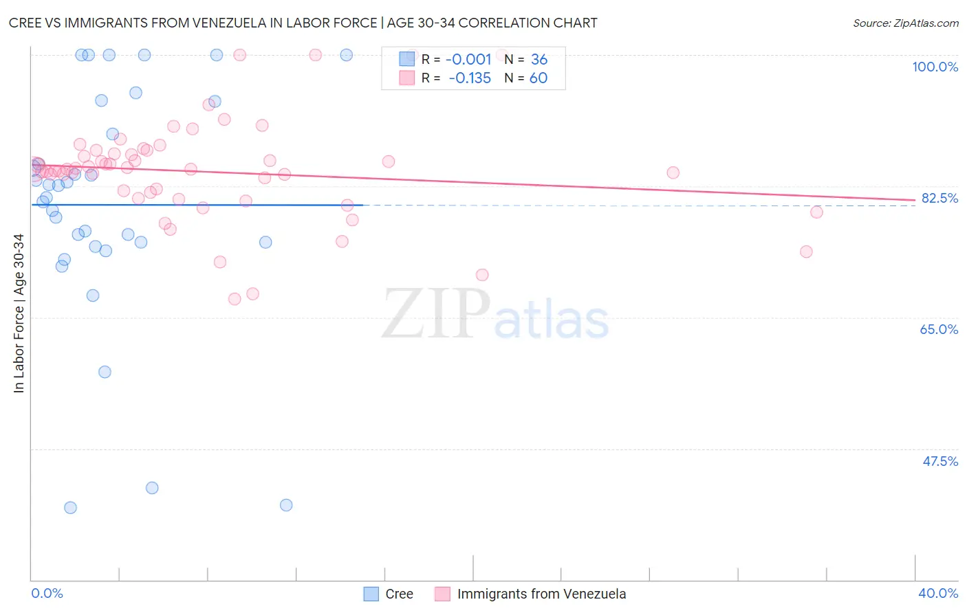 Cree vs Immigrants from Venezuela In Labor Force | Age 30-34