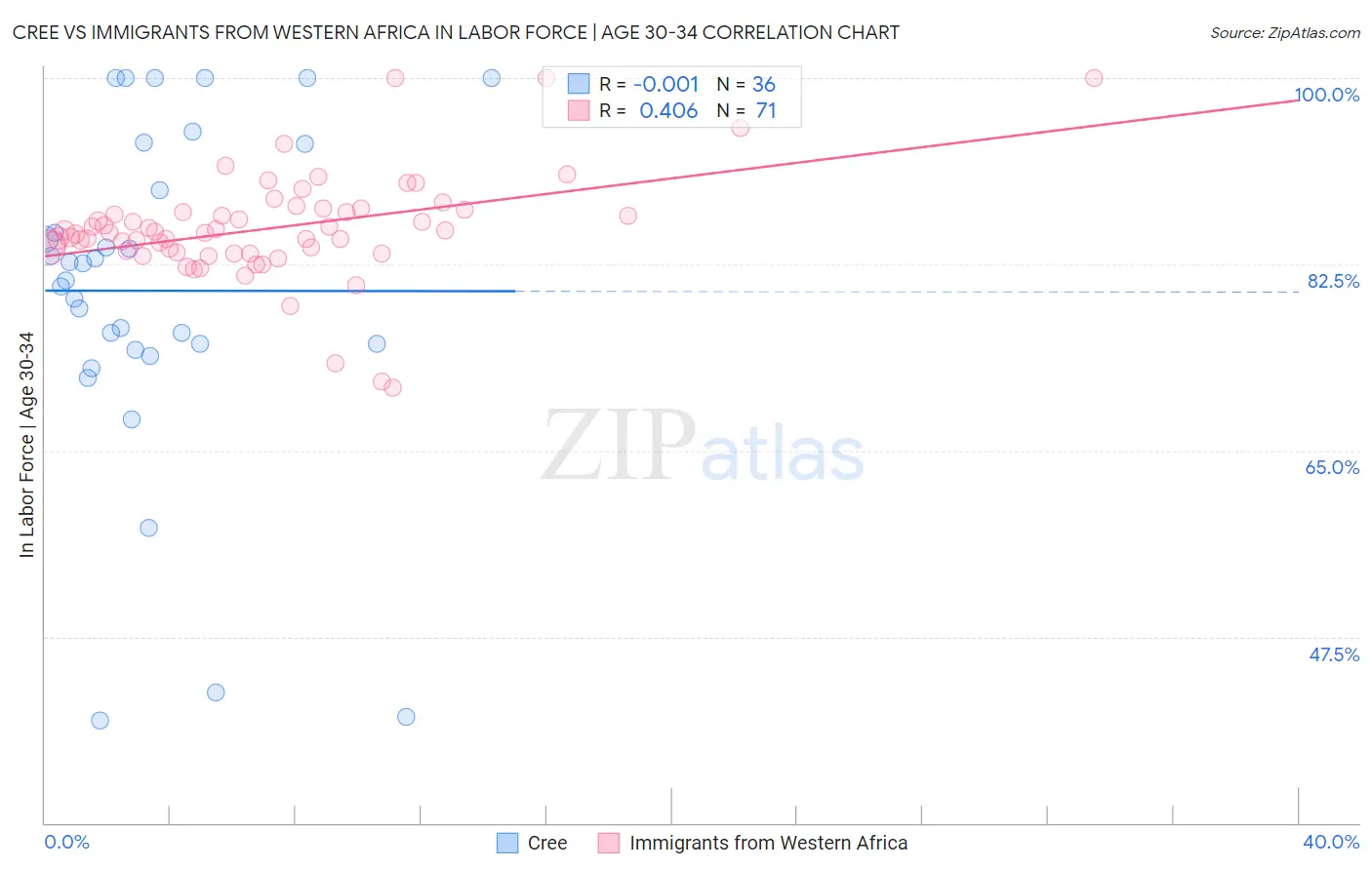 Cree vs Immigrants from Western Africa In Labor Force | Age 30-34