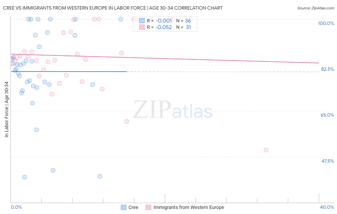 Cree vs Immigrants from Western Europe In Labor Force | Age 30-34
