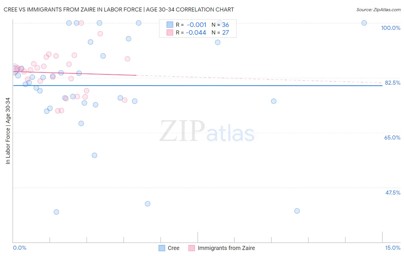 Cree vs Immigrants from Zaire In Labor Force | Age 30-34