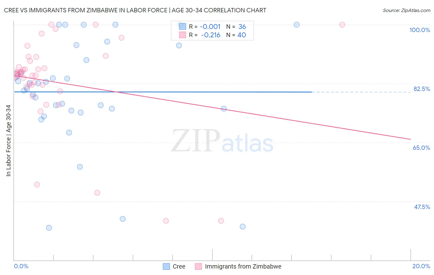 Cree vs Immigrants from Zimbabwe In Labor Force | Age 30-34