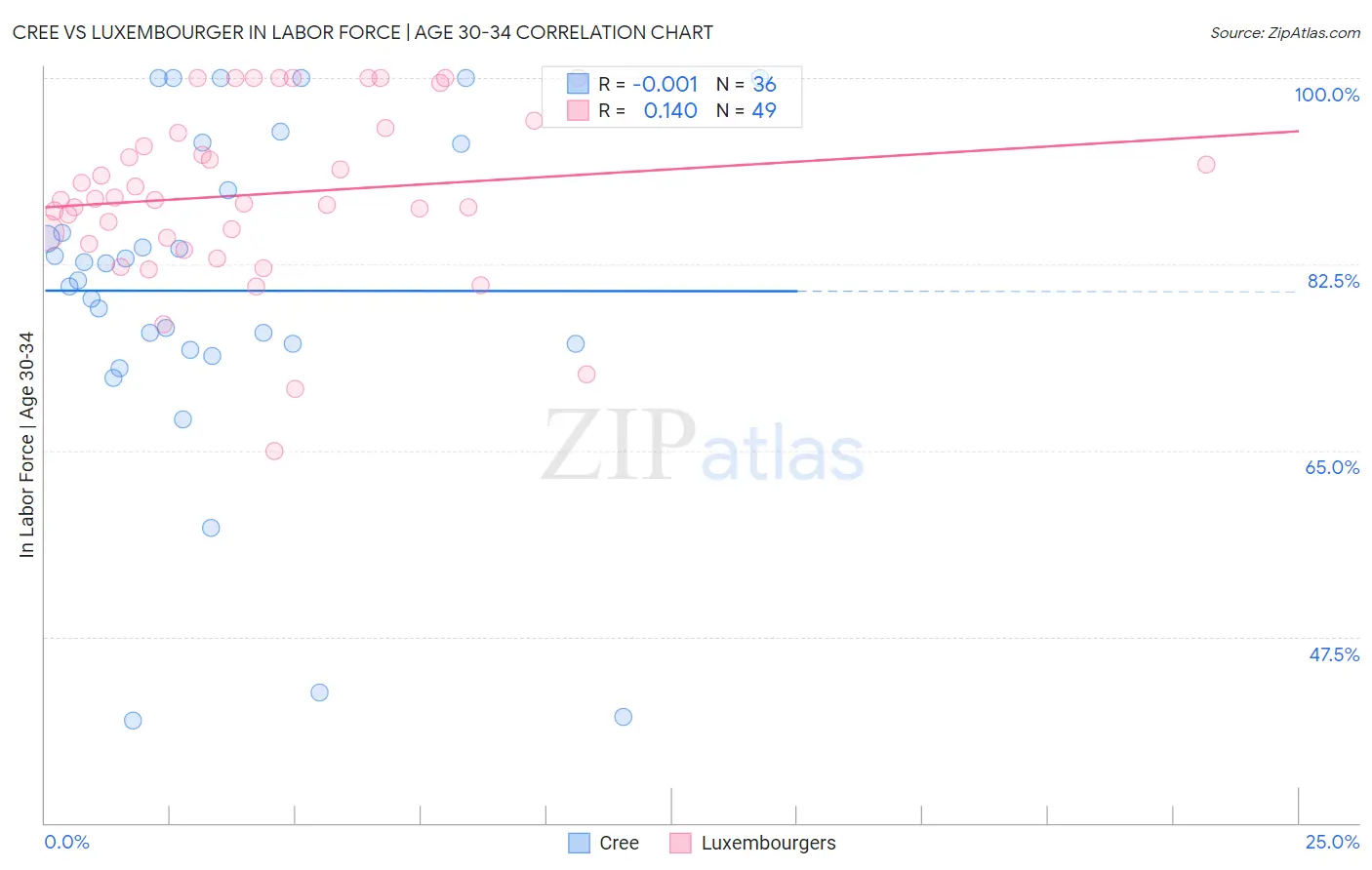 Cree vs Luxembourger In Labor Force | Age 30-34