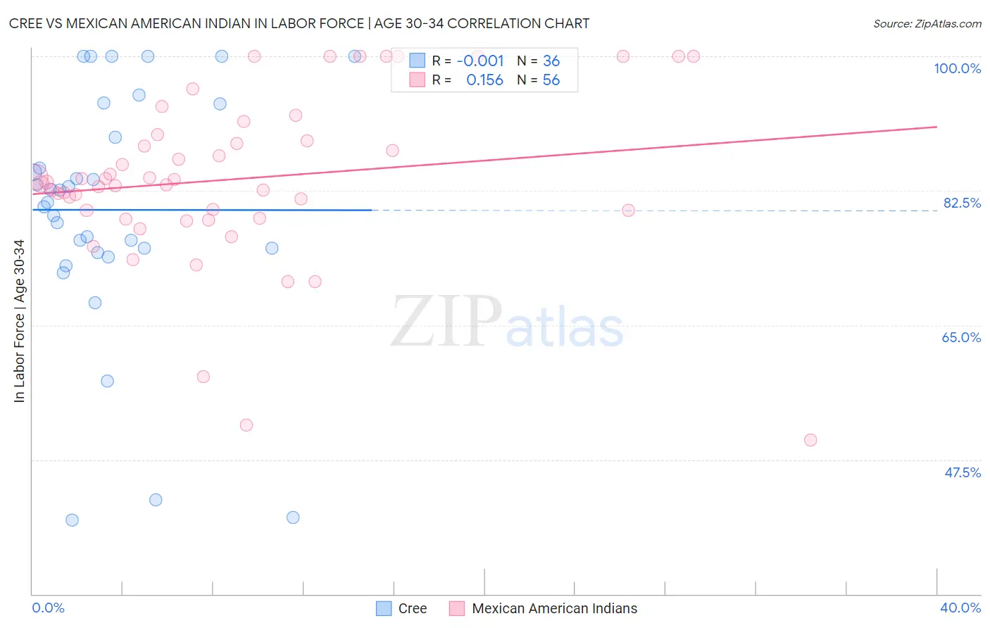 Cree vs Mexican American Indian In Labor Force | Age 30-34