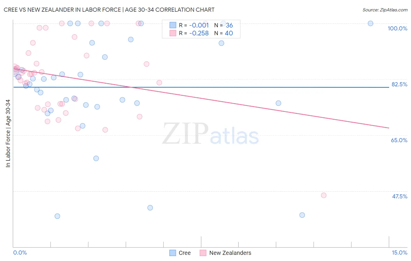 Cree vs New Zealander In Labor Force | Age 30-34