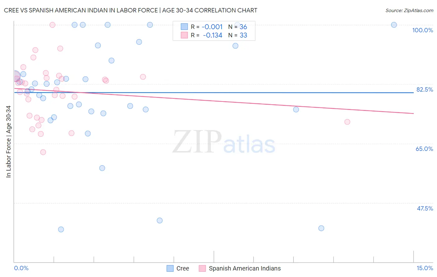 Cree vs Spanish American Indian In Labor Force | Age 30-34