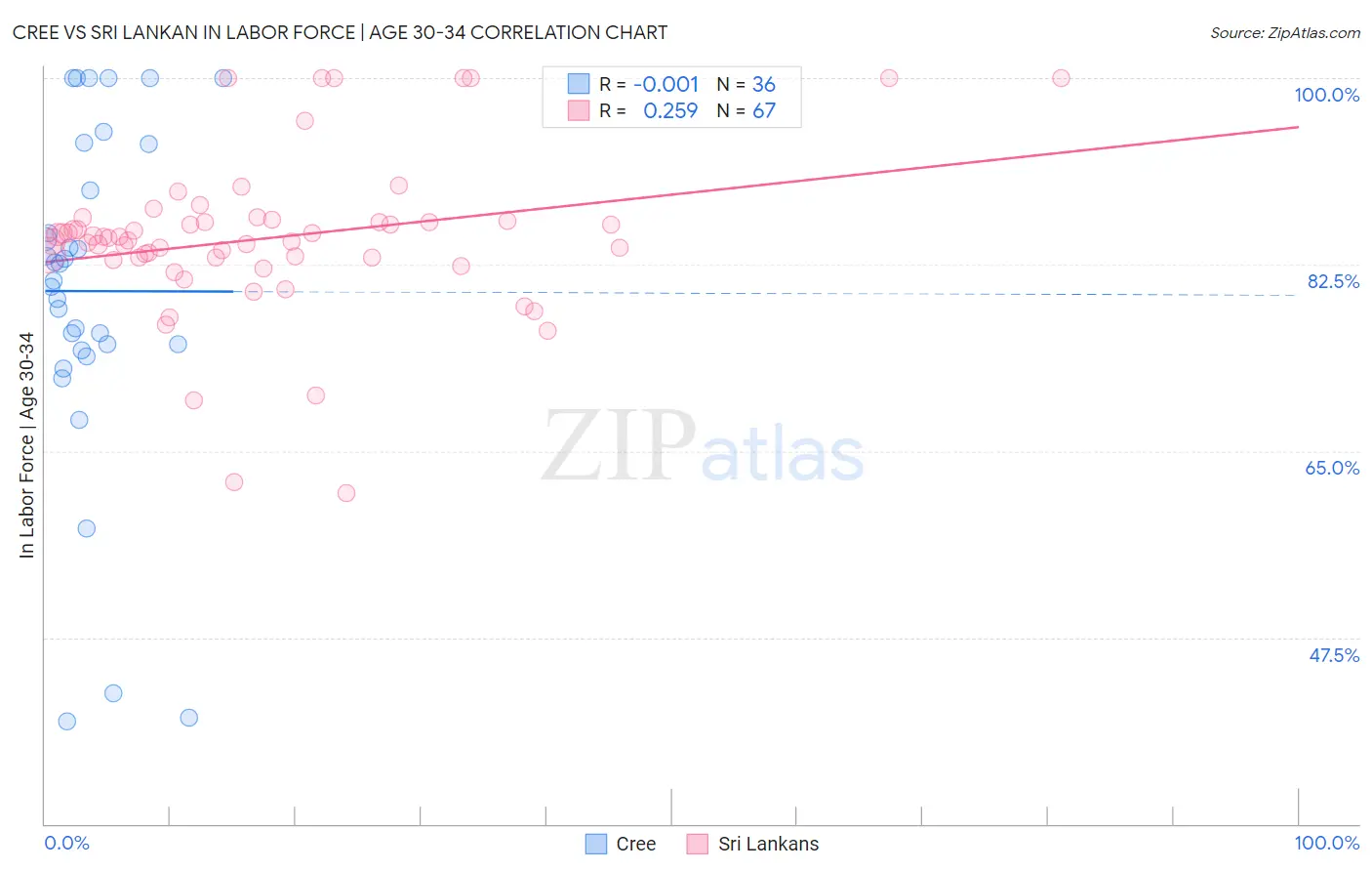 Cree vs Sri Lankan In Labor Force | Age 30-34
