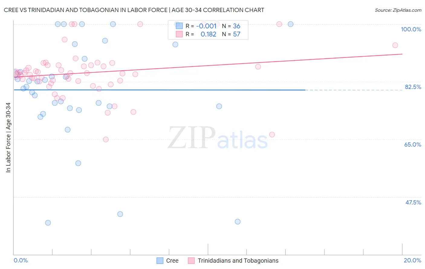 Cree vs Trinidadian and Tobagonian In Labor Force | Age 30-34