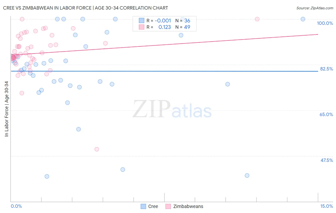 Cree vs Zimbabwean In Labor Force | Age 30-34