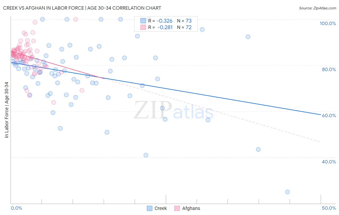 Creek vs Afghan In Labor Force | Age 30-34