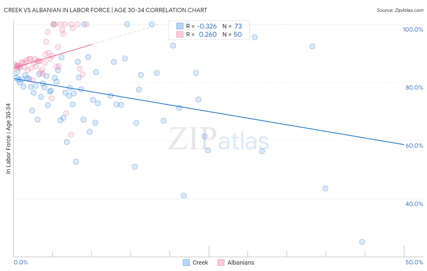 Creek vs Albanian In Labor Force | Age 30-34
