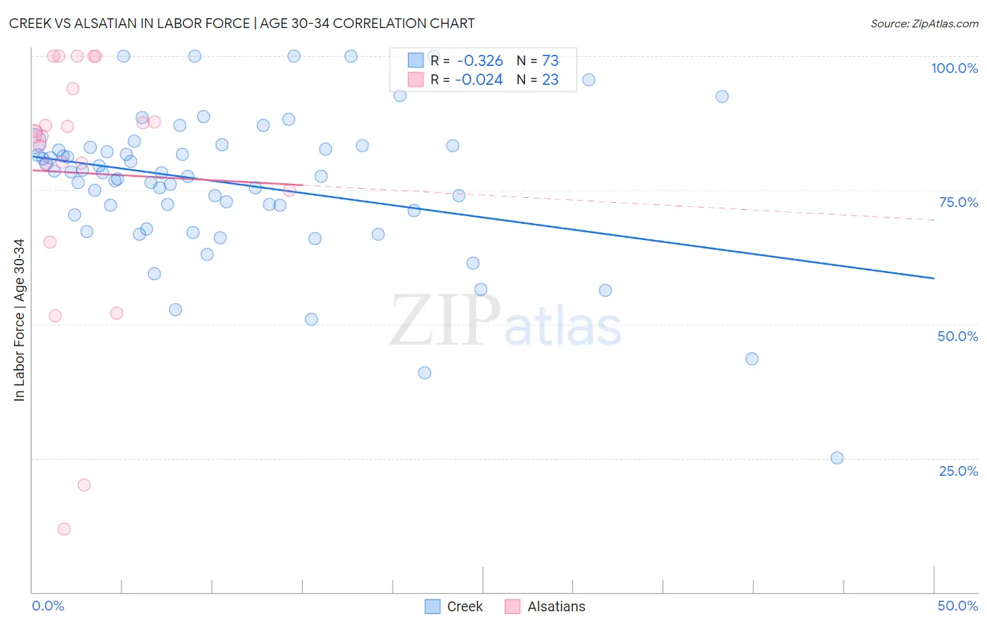 Creek vs Alsatian In Labor Force | Age 30-34