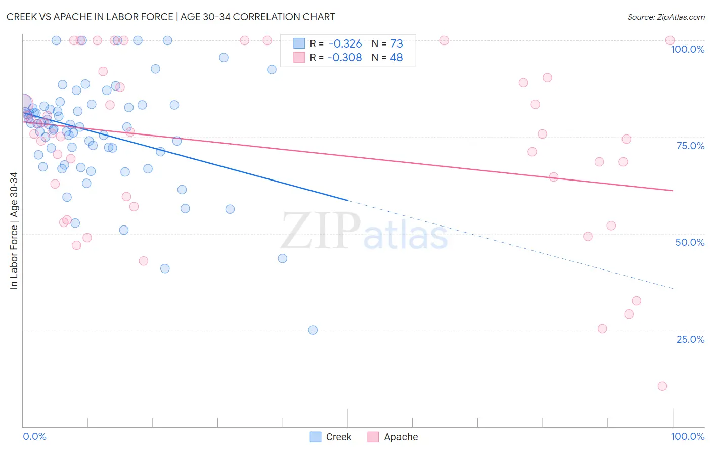 Creek vs Apache In Labor Force | Age 30-34