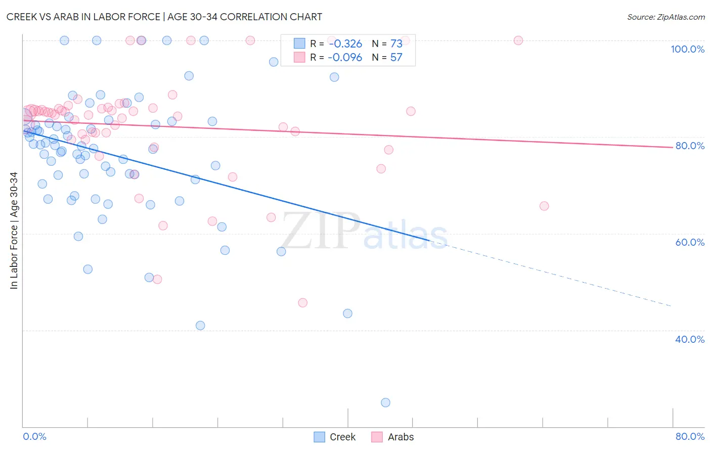 Creek vs Arab In Labor Force | Age 30-34