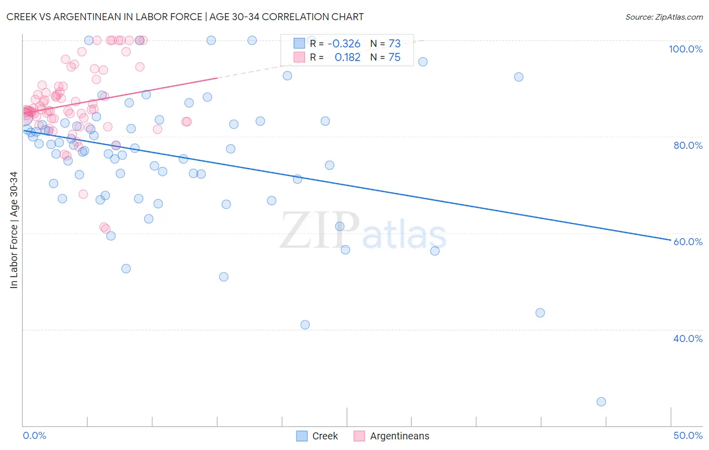 Creek vs Argentinean In Labor Force | Age 30-34