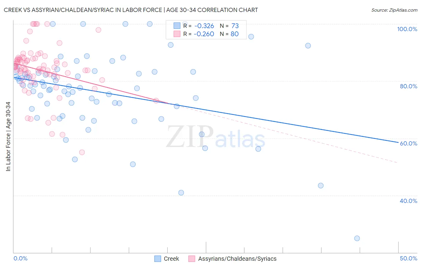 Creek vs Assyrian/Chaldean/Syriac In Labor Force | Age 30-34